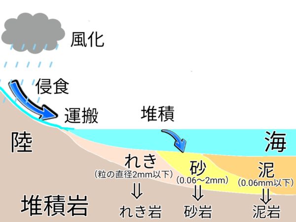 地層 ふたばのブログ 理科教育と道徳教育を科学する