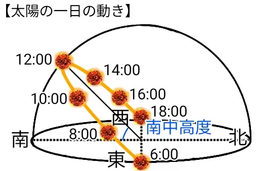 太陽の一日の動き