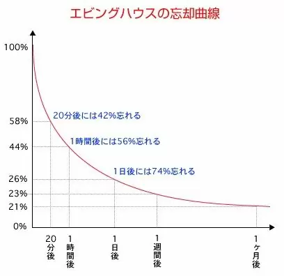 記憶の定着には「さらっと復習」