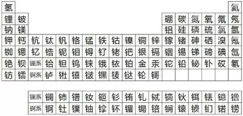 色々な周期表 ふたばのブログ 理科教育と道徳教育を科学する