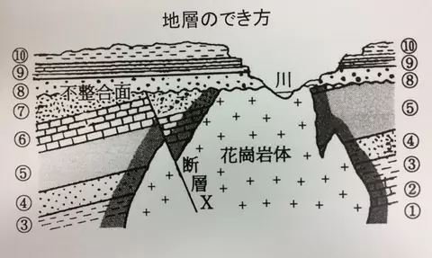 地層の順番を考える問題 ふたばのブログ 理科教育と道徳教育を科学する